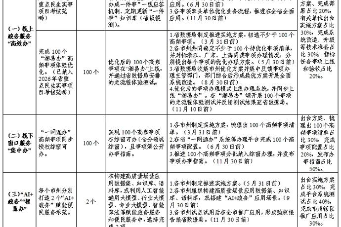 《湖南省2026年政务服务和数据工作要点》（全文）